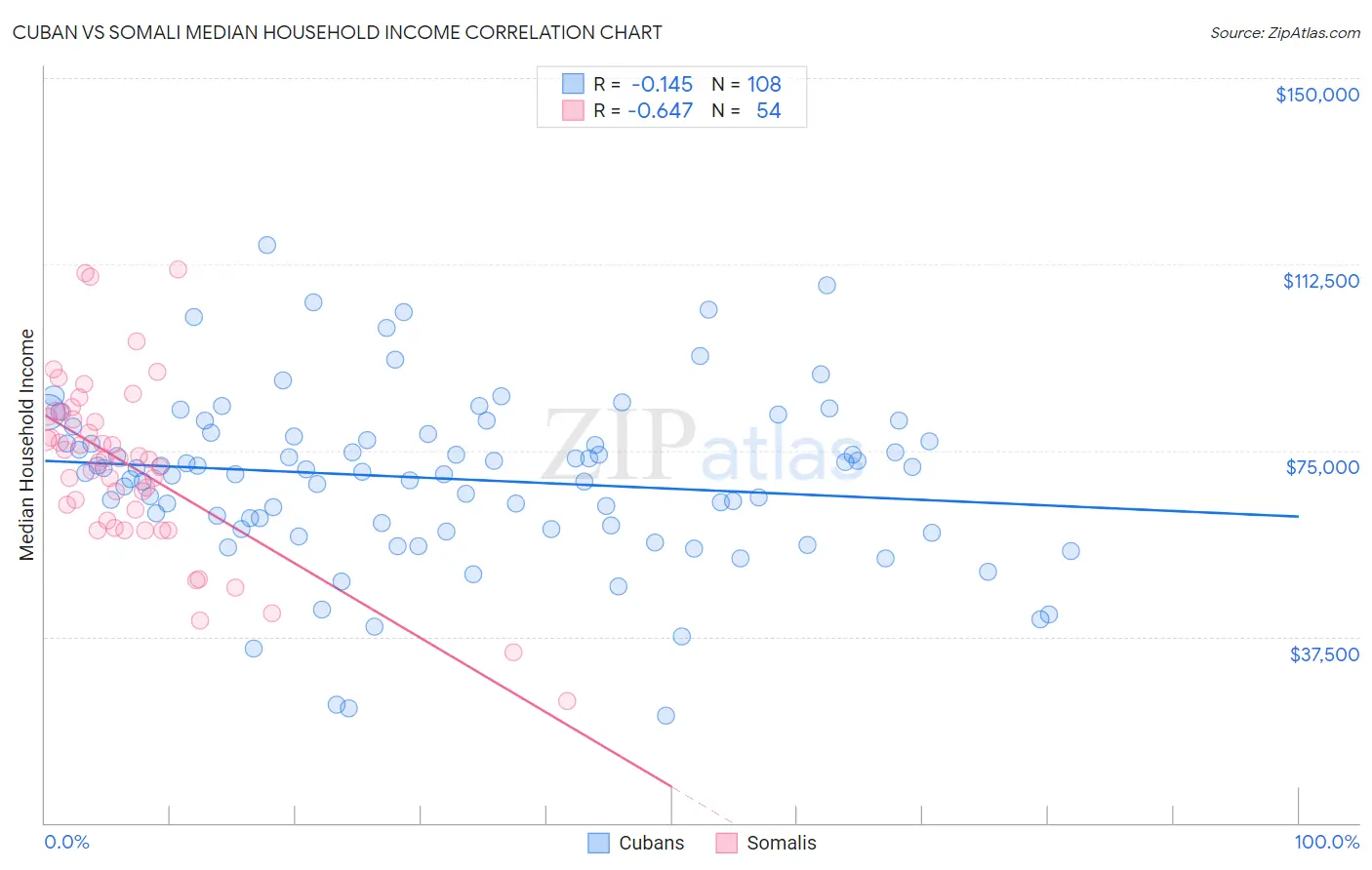 Cuban vs Somali Median Household Income