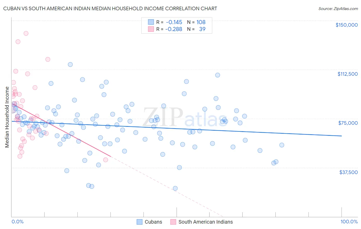 Cuban vs South American Indian Median Household Income
