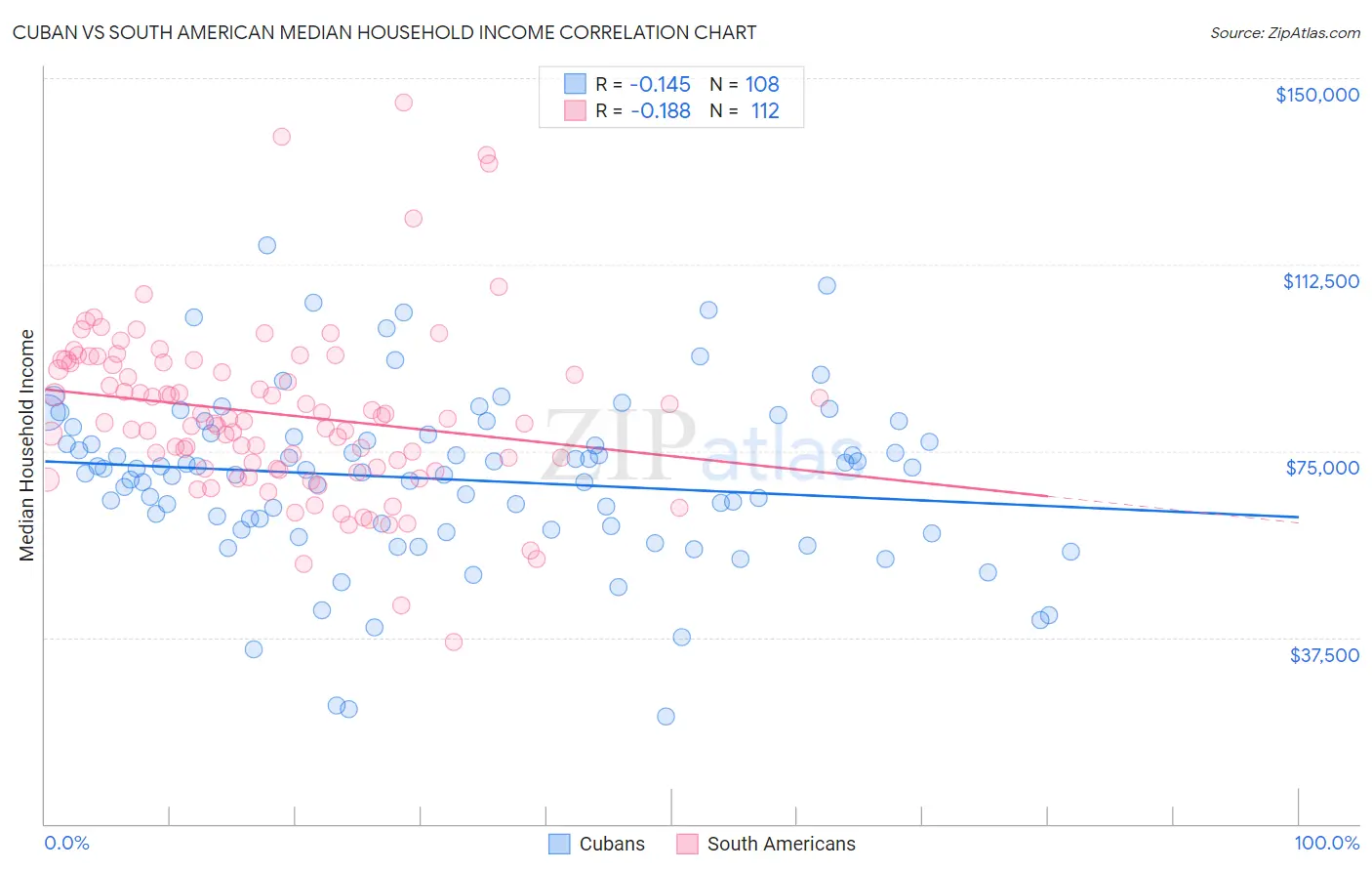 Cuban vs South American Median Household Income