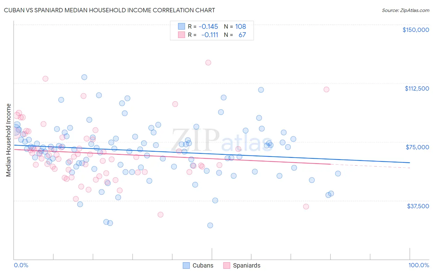 Cuban vs Spaniard Median Household Income