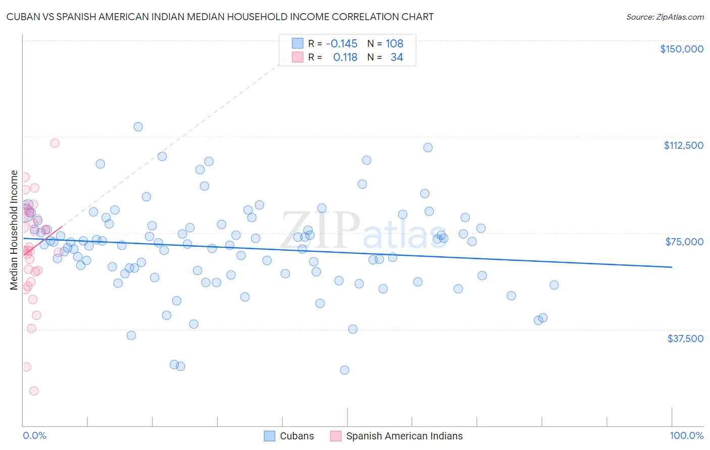 Cuban vs Spanish American Indian Median Household Income