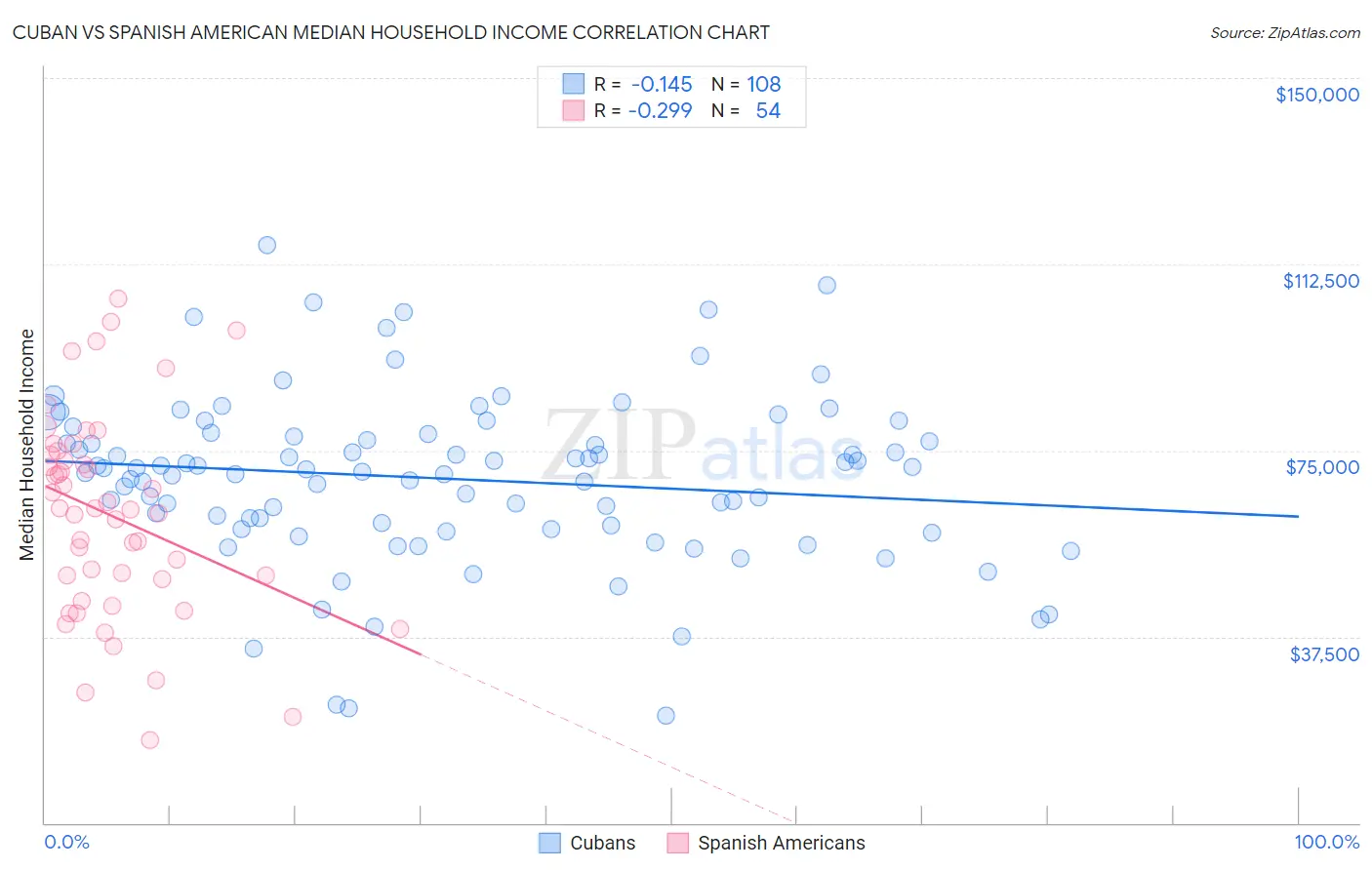 Cuban vs Spanish American Median Household Income