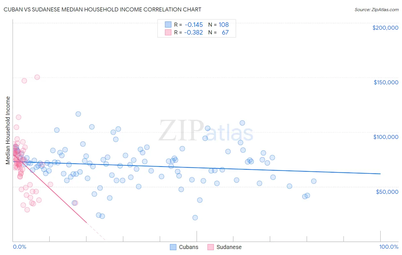 Cuban vs Sudanese Median Household Income