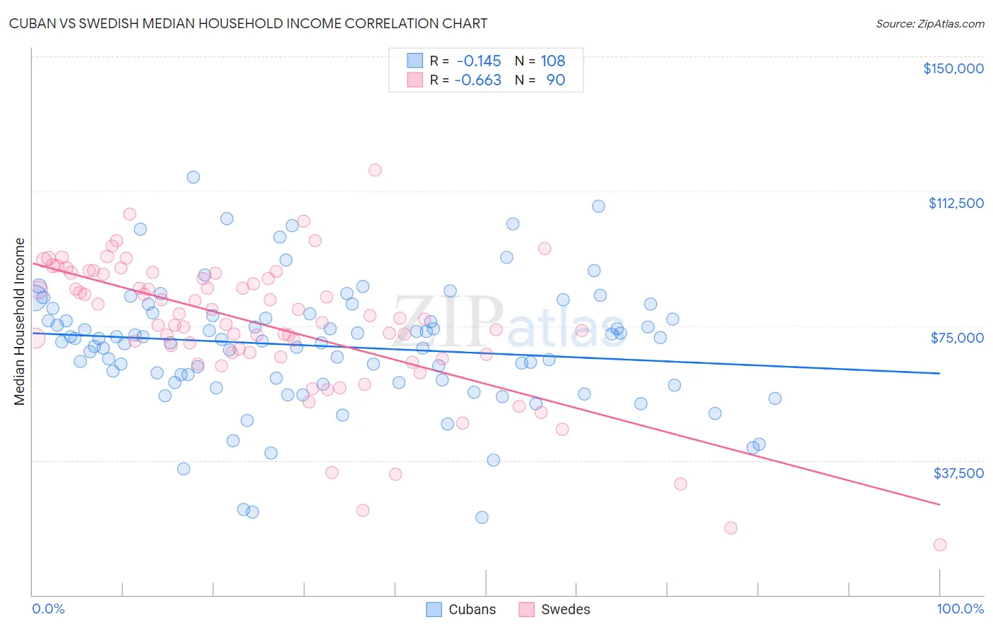 Cuban vs Swedish Median Household Income