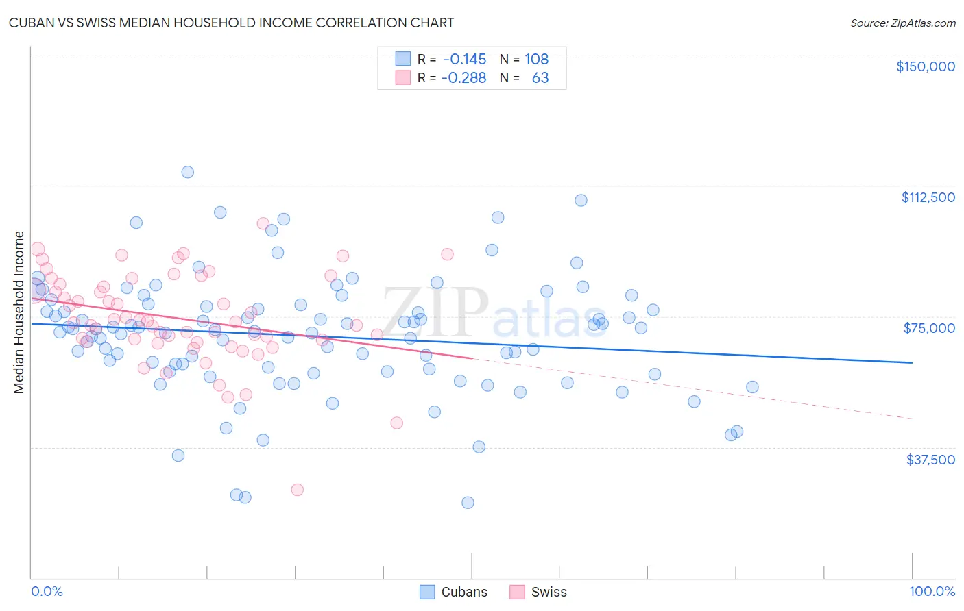 Cuban vs Swiss Median Household Income