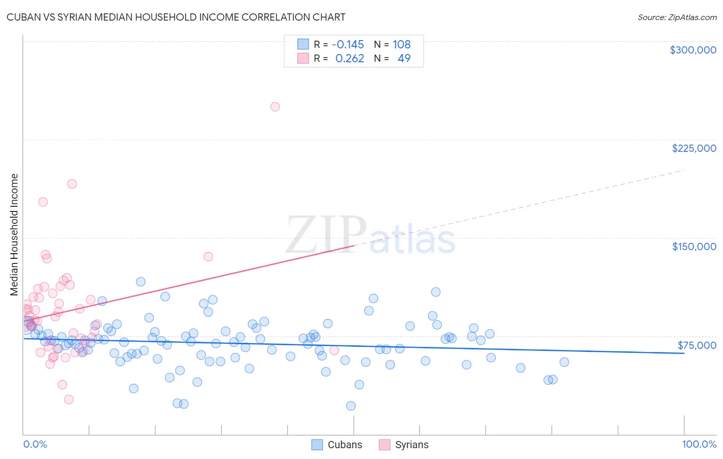 Cuban vs Syrian Median Household Income