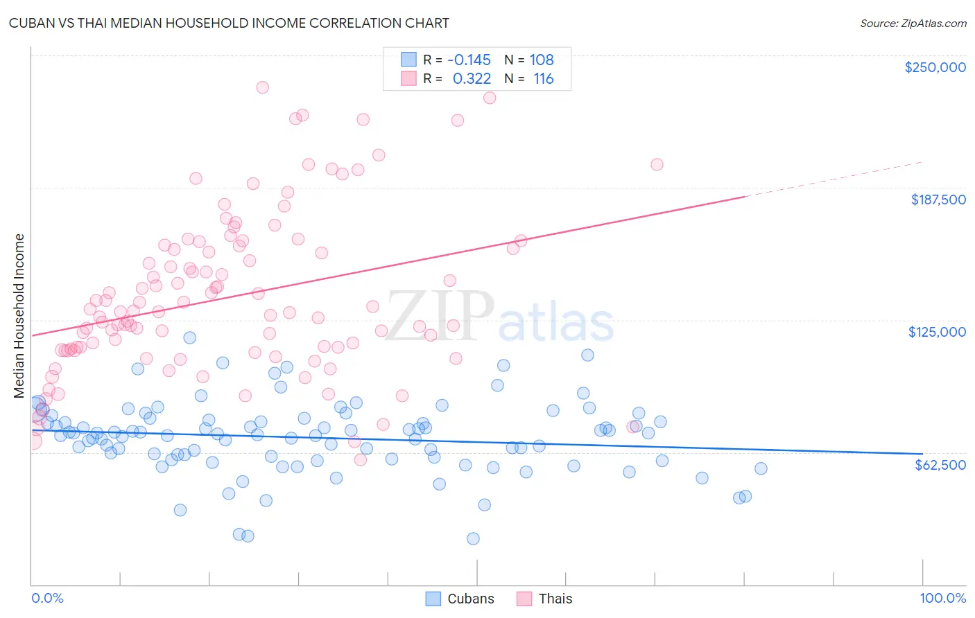Cuban vs Thai Median Household Income