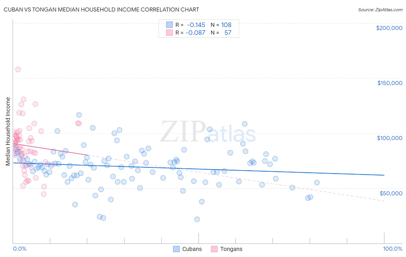 Cuban vs Tongan Median Household Income