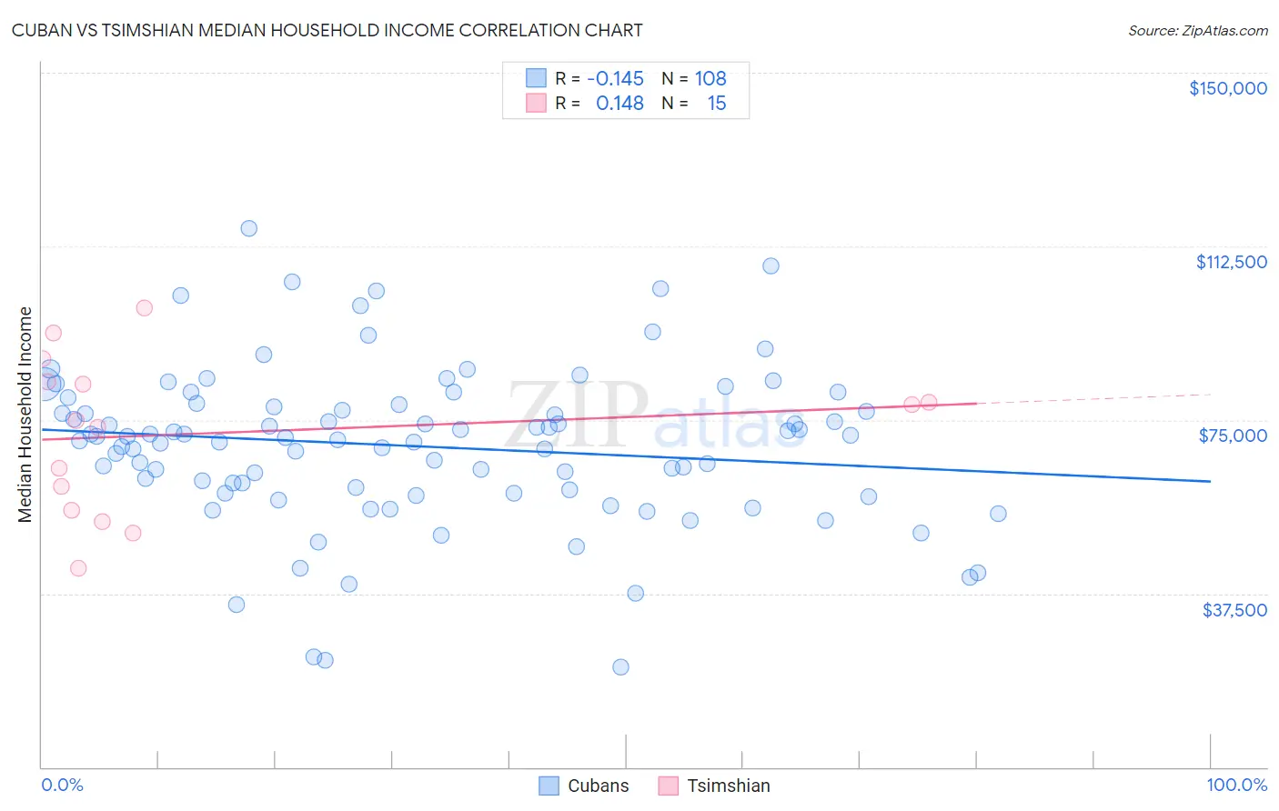 Cuban vs Tsimshian Median Household Income