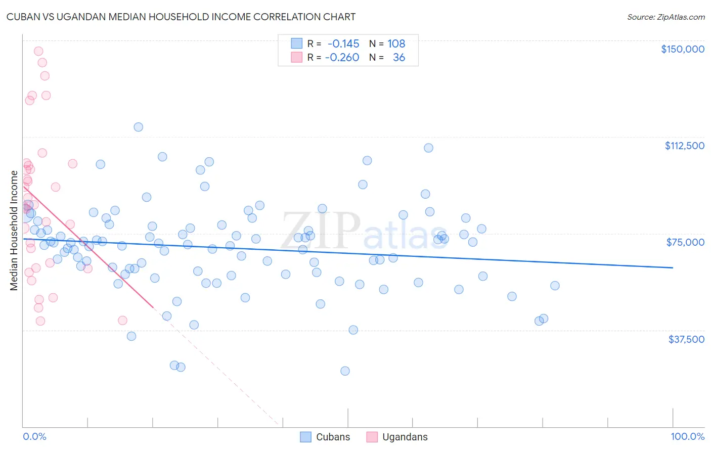Cuban vs Ugandan Median Household Income