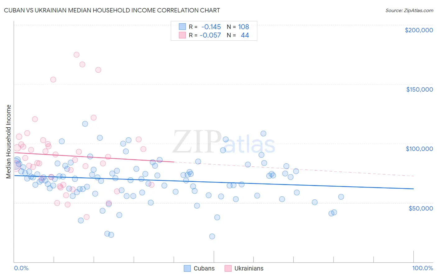 Cuban vs Ukrainian Median Household Income