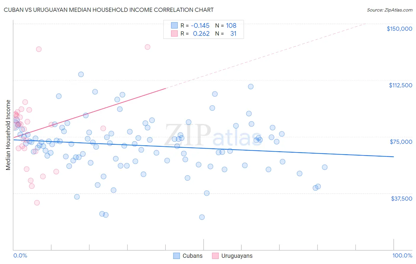 Cuban vs Uruguayan Median Household Income
