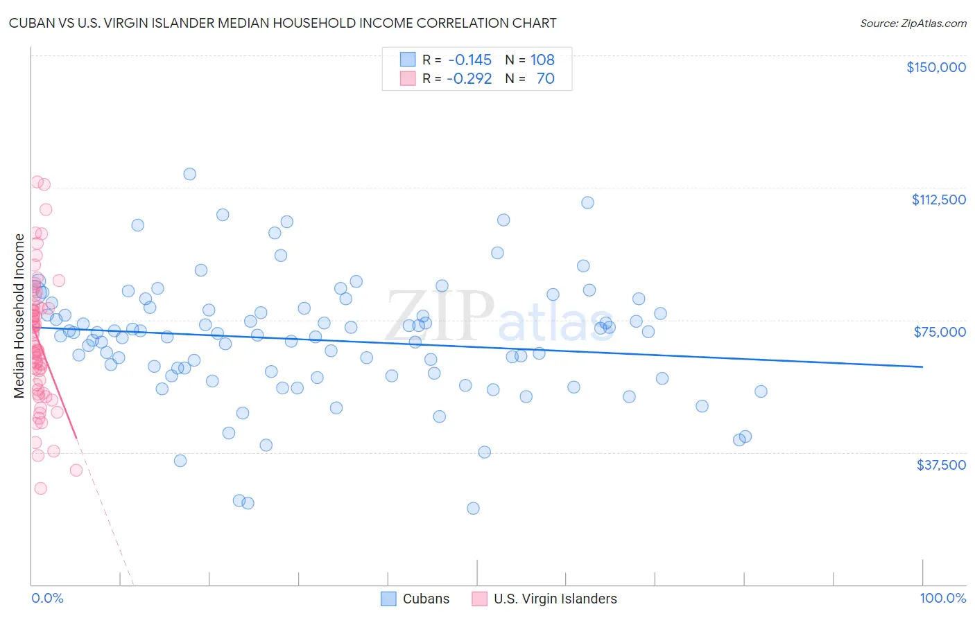 Cuban vs U.S. Virgin Islander Median Household Income