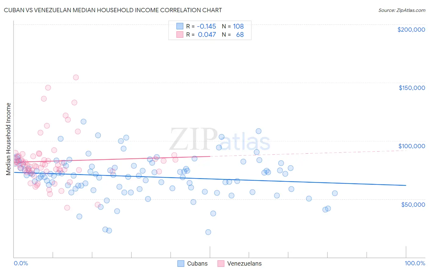 Cuban vs Venezuelan Median Household Income