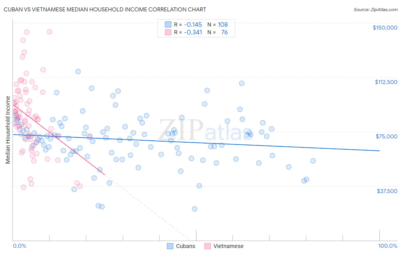 Cuban vs Vietnamese Median Household Income