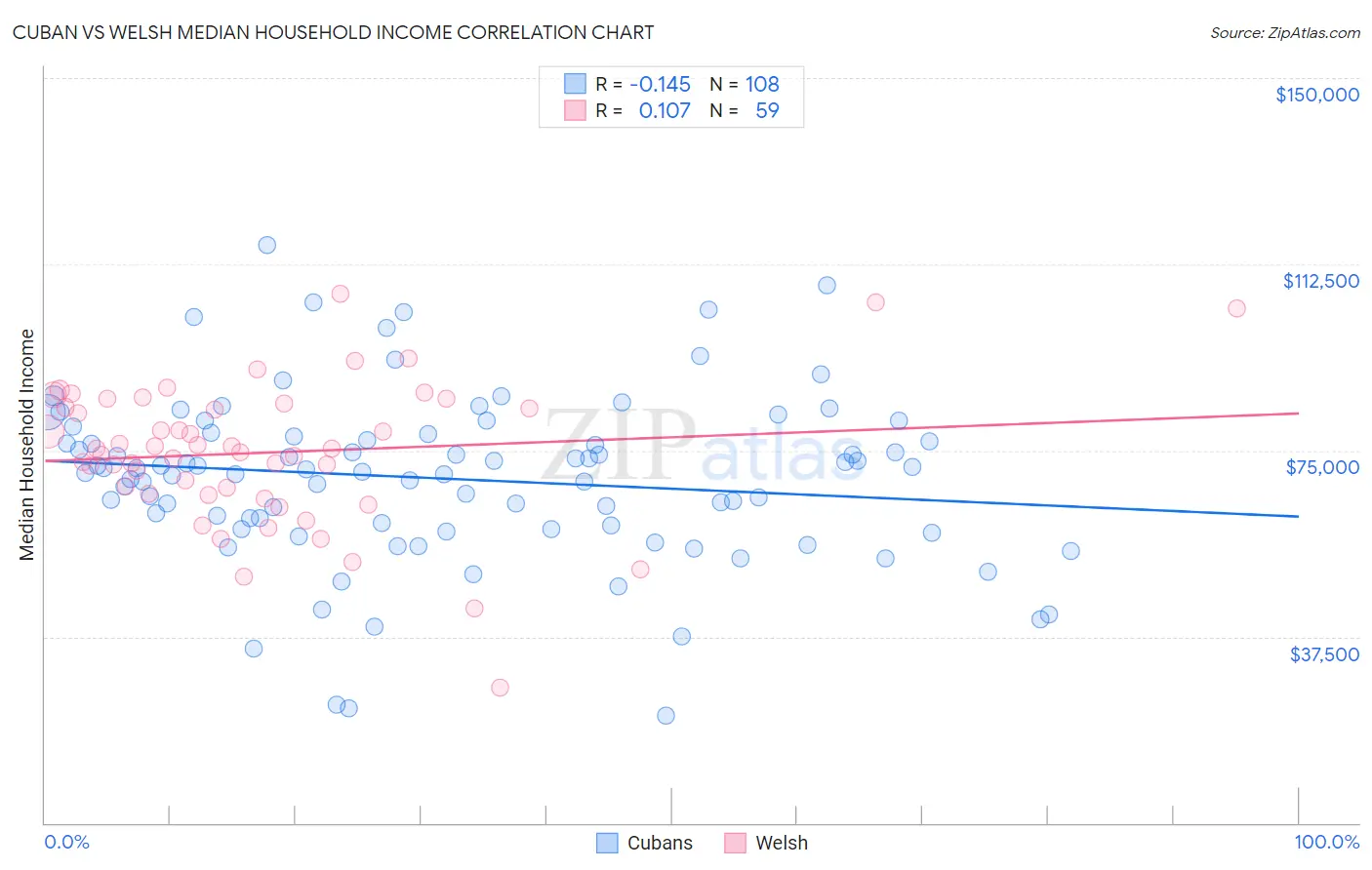 Cuban vs Welsh Median Household Income