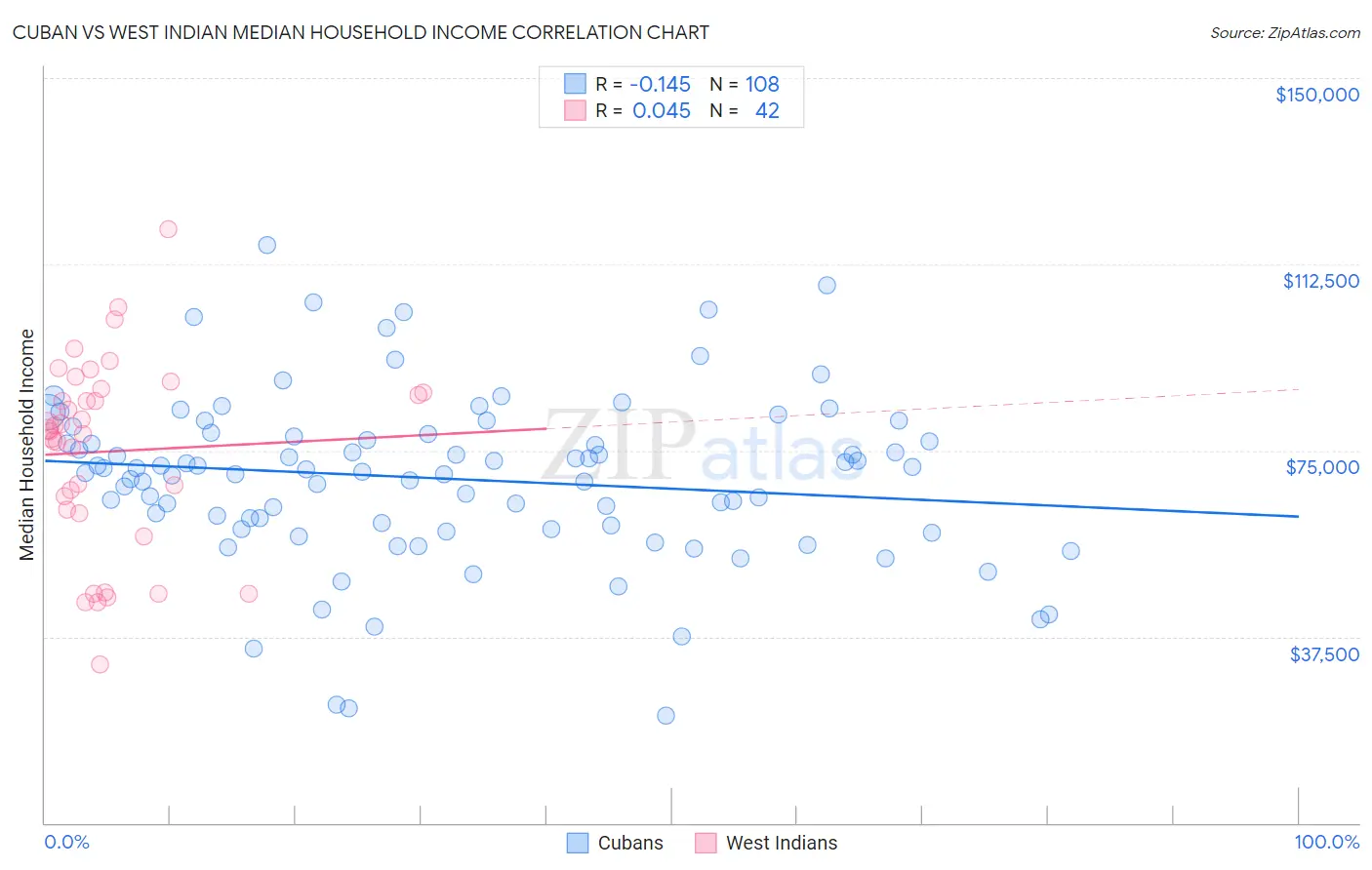 Cuban vs West Indian Median Household Income