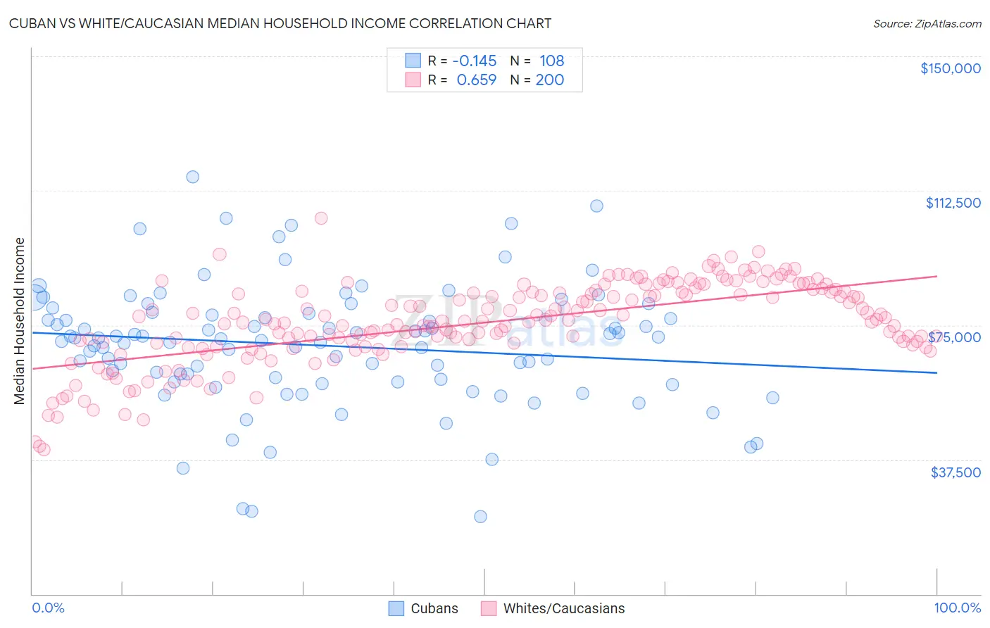 Cuban vs White/Caucasian Median Household Income