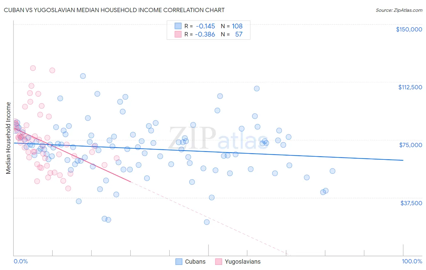 Cuban vs Yugoslavian Median Household Income