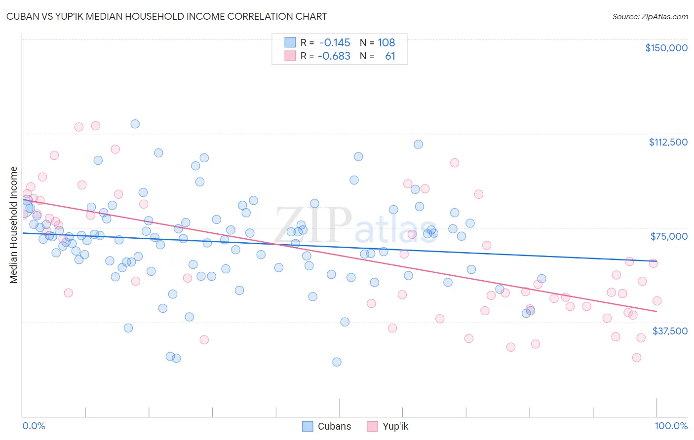 Cuban vs Yup'ik Median Household Income