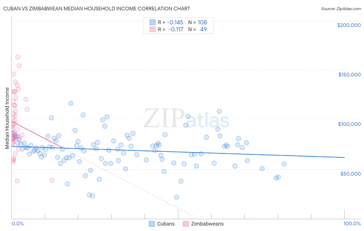 Cuban vs Zimbabwean Median Household Income