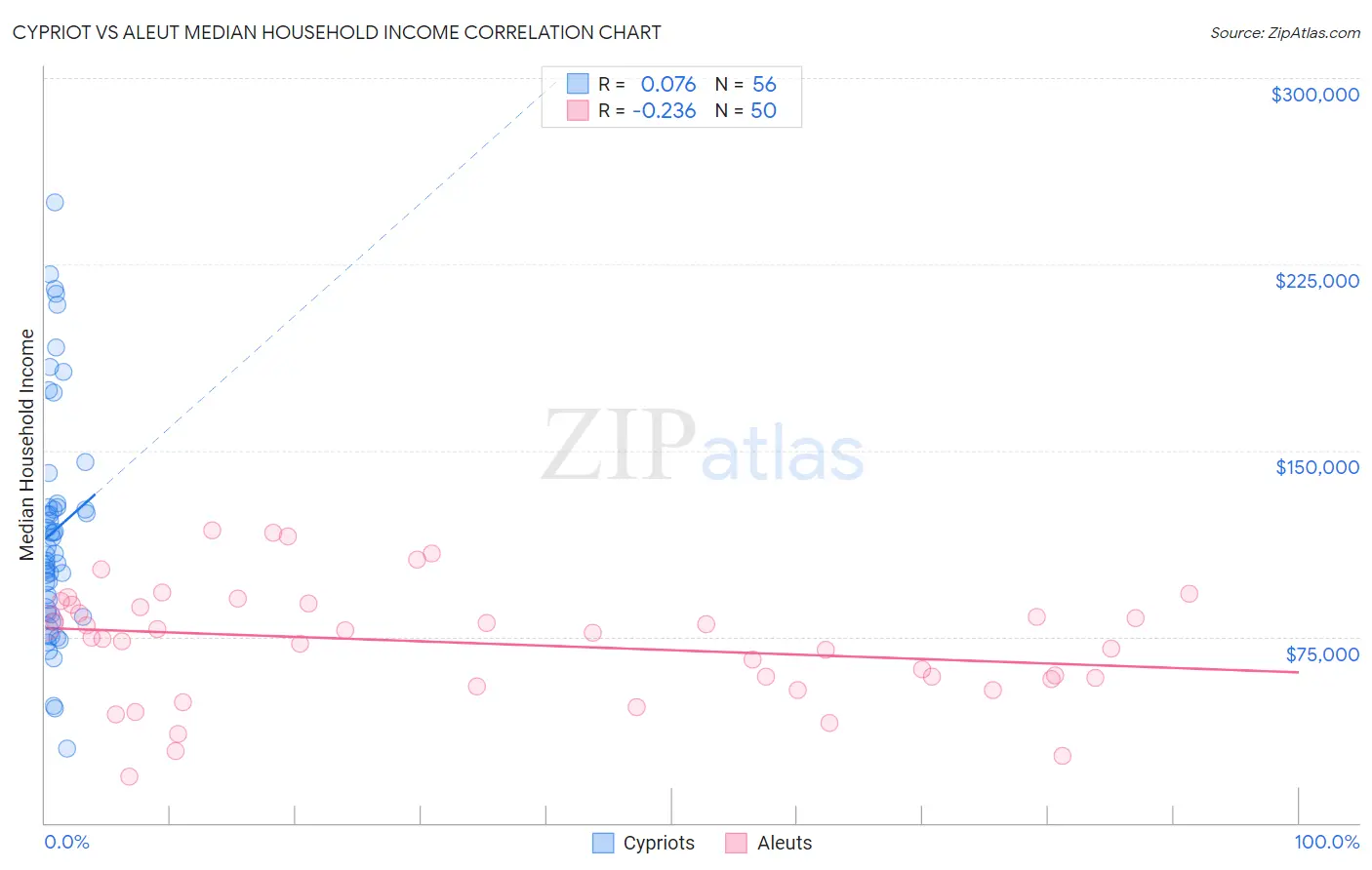 Cypriot vs Aleut Median Household Income