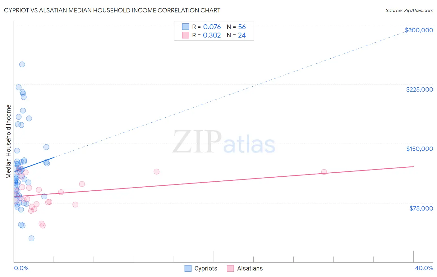 Cypriot vs Alsatian Median Household Income