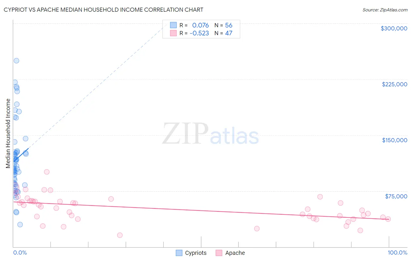 Cypriot vs Apache Median Household Income