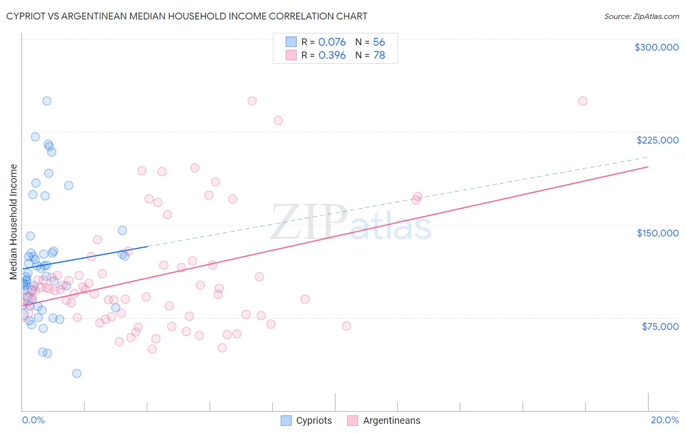Cypriot vs Argentinean Median Household Income