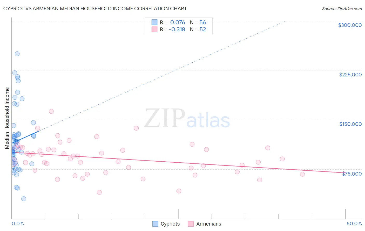Cypriot vs Armenian Median Household Income