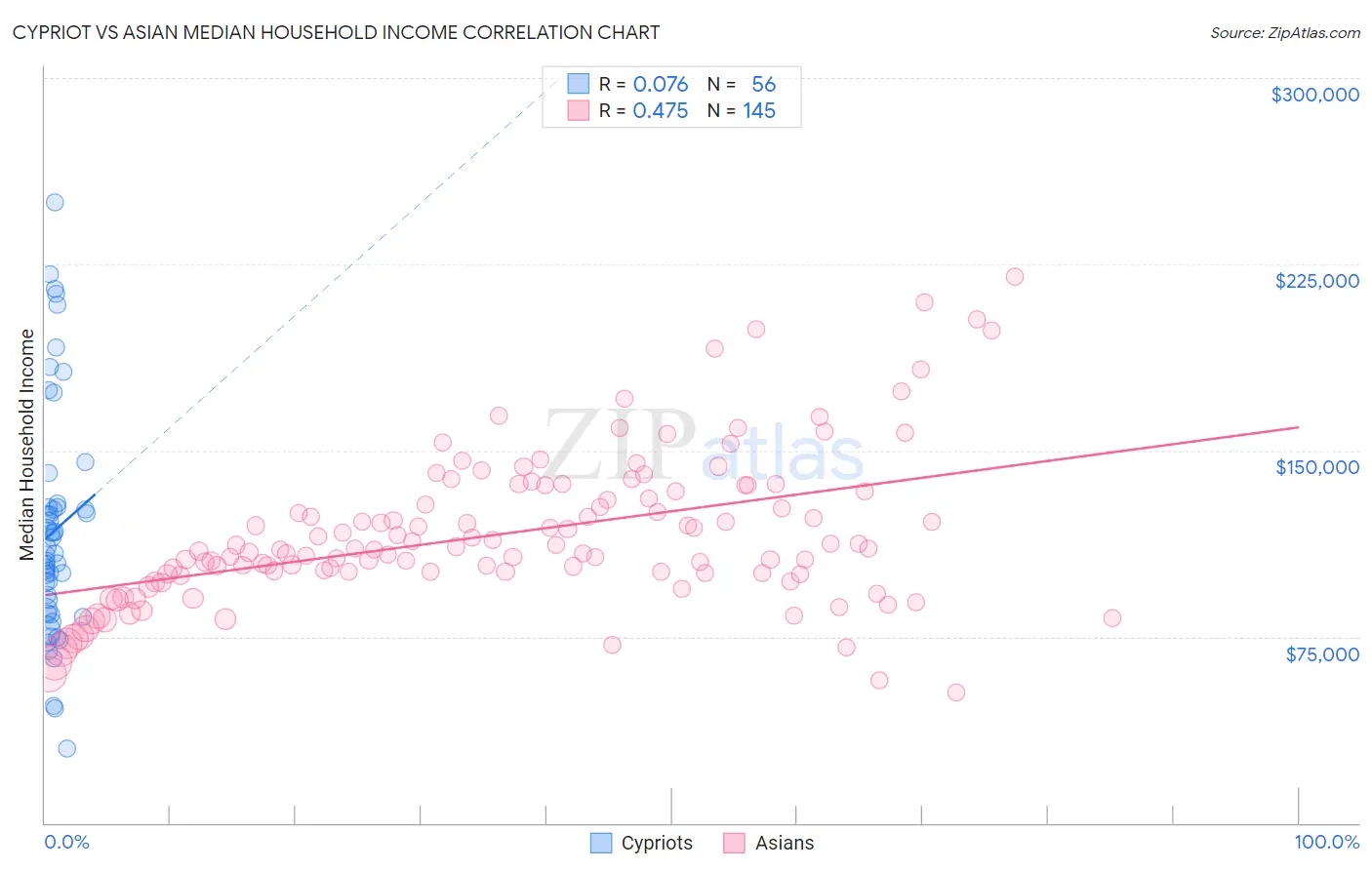 Cypriot vs Asian Median Household Income