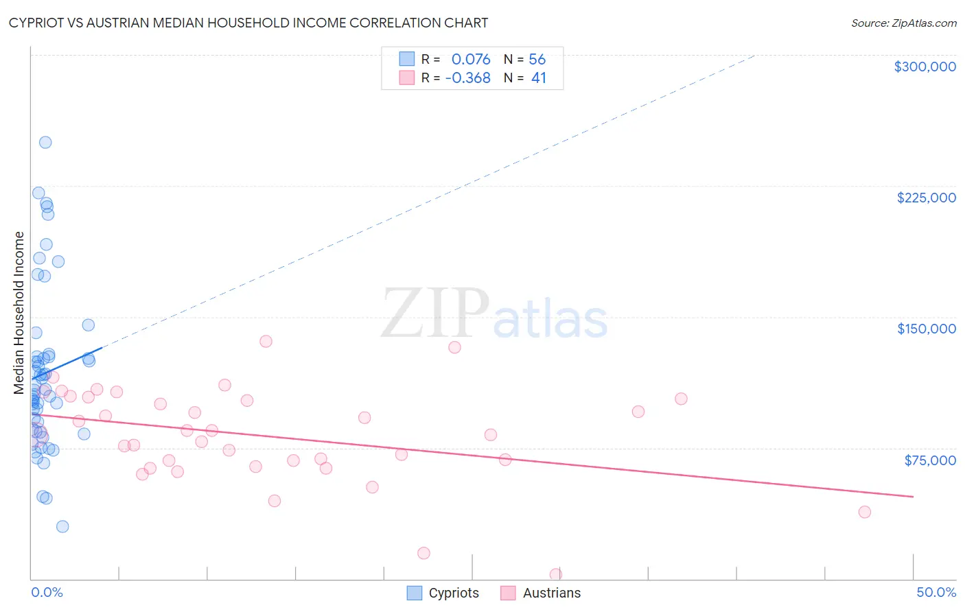 Cypriot vs Austrian Median Household Income