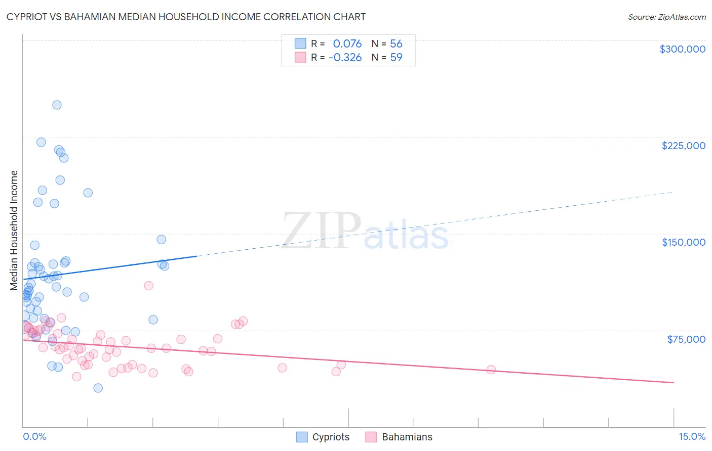 Cypriot vs Bahamian Median Household Income