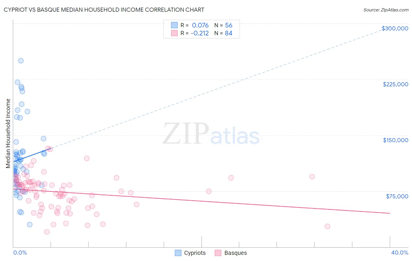 Cypriot vs Basque Median Household Income