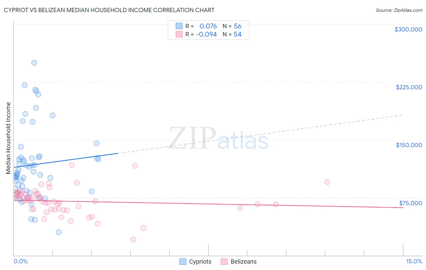 Cypriot vs Belizean Median Household Income