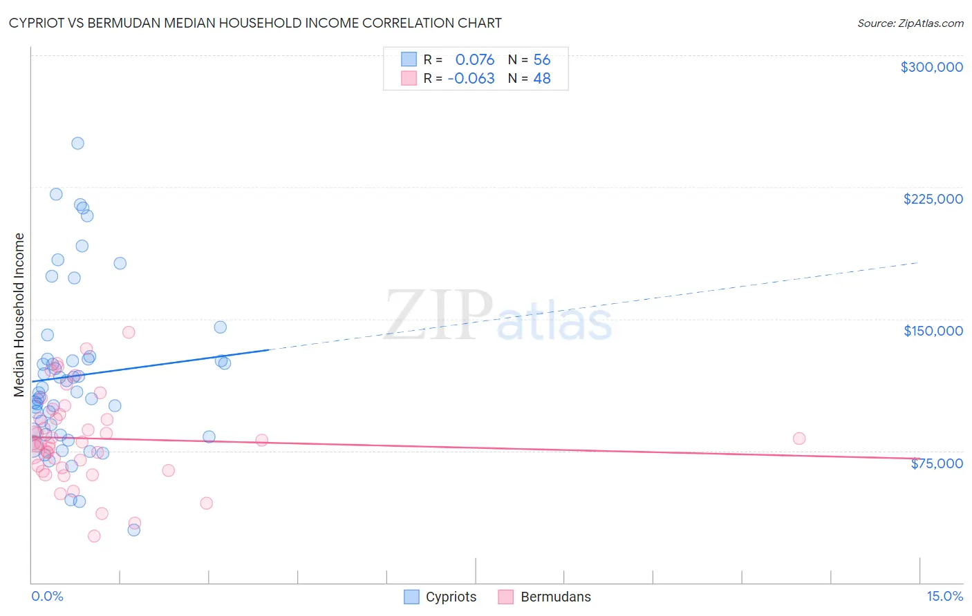Cypriot vs Bermudan Median Household Income