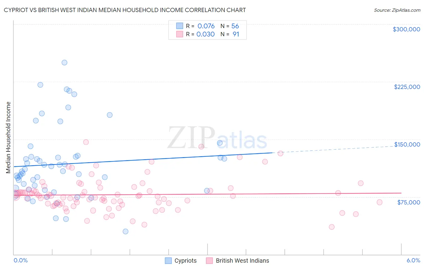Cypriot vs British West Indian Median Household Income