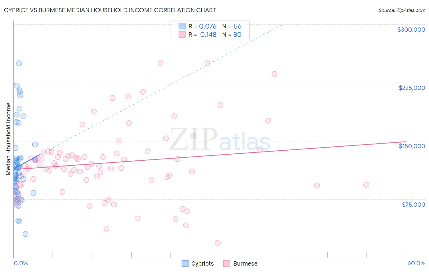 Cypriot vs Burmese Median Household Income