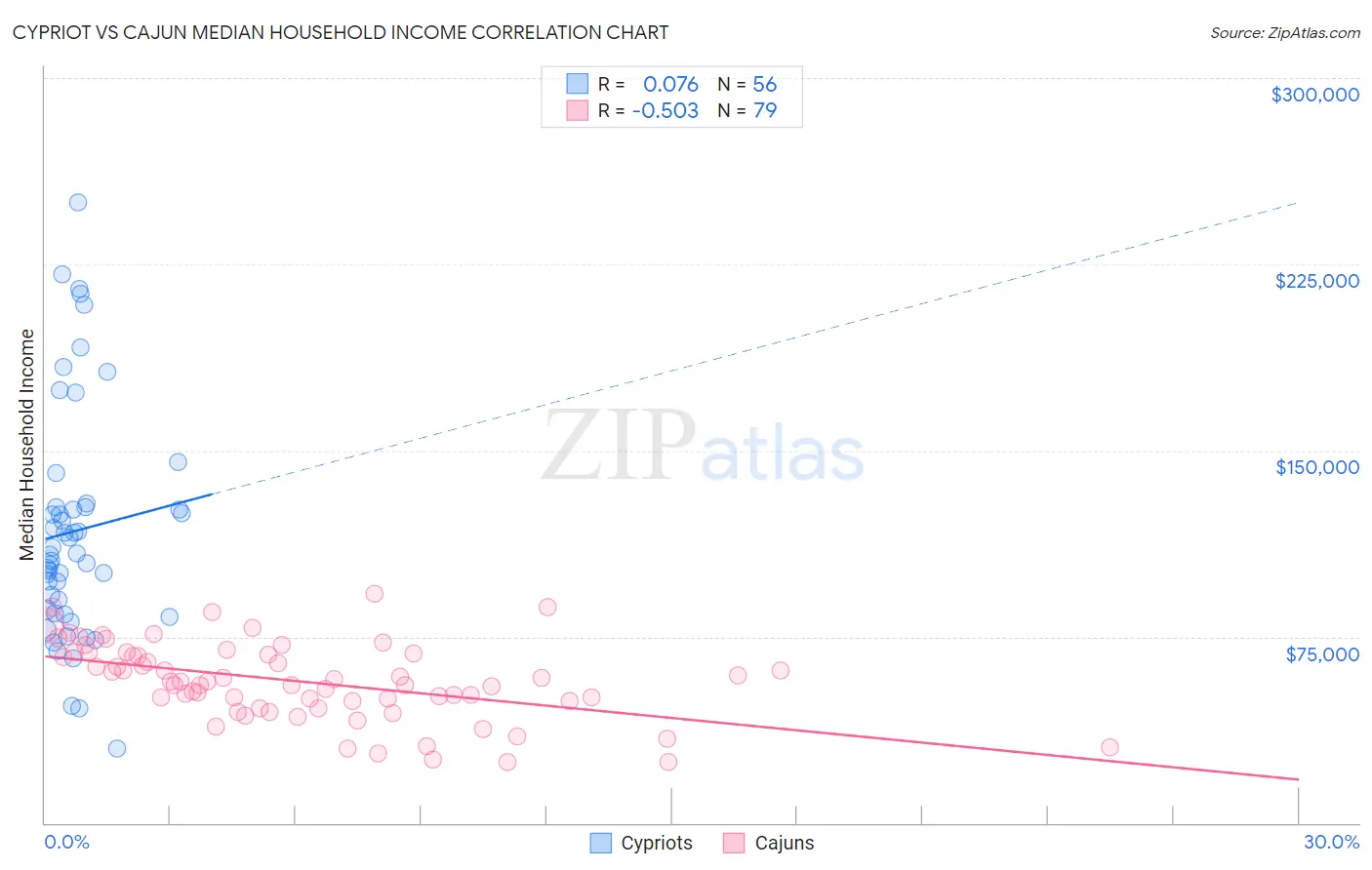 Cypriot vs Cajun Median Household Income