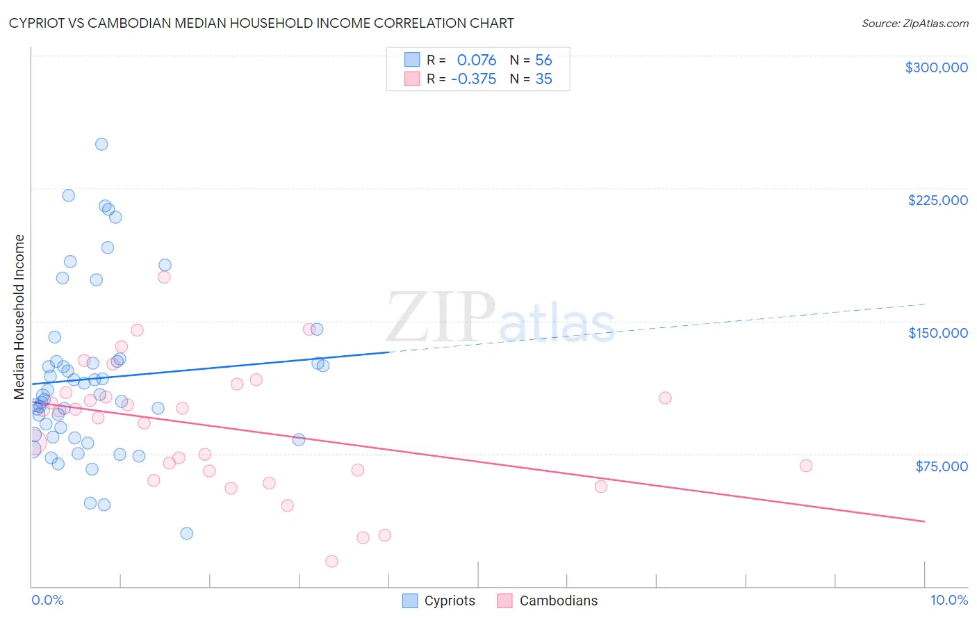 Cypriot vs Cambodian Median Household Income