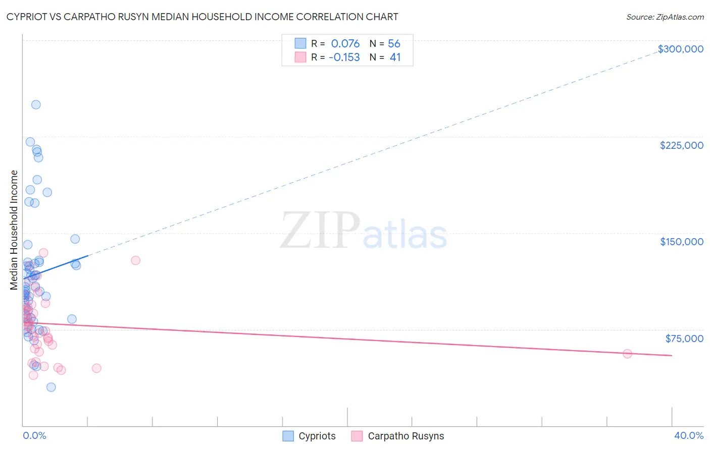 Cypriot vs Carpatho Rusyn Median Household Income