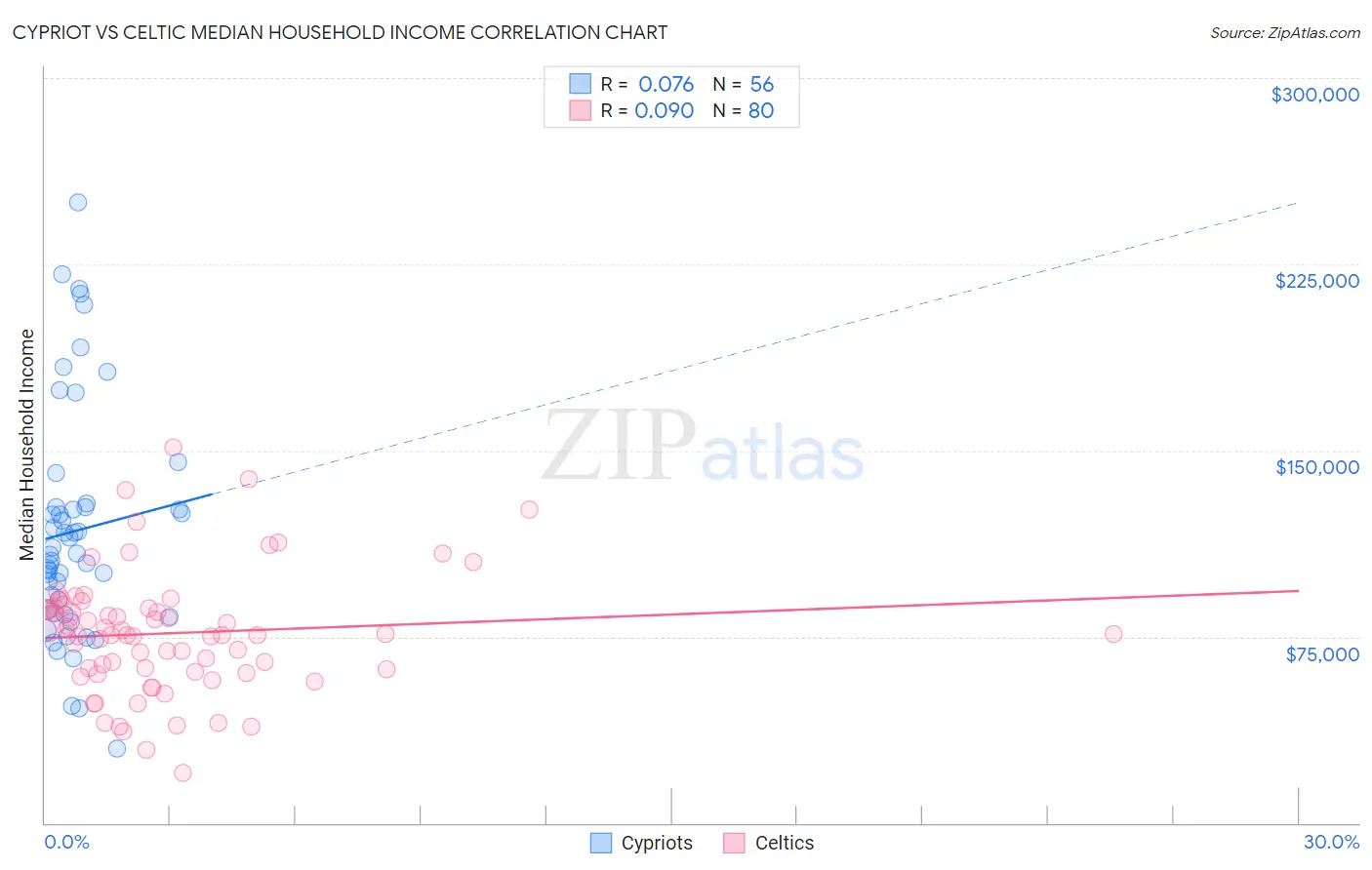 Cypriot vs Celtic Median Household Income