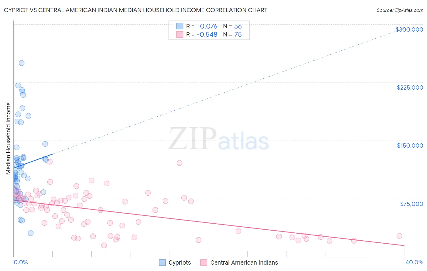 Cypriot vs Central American Indian Median Household Income