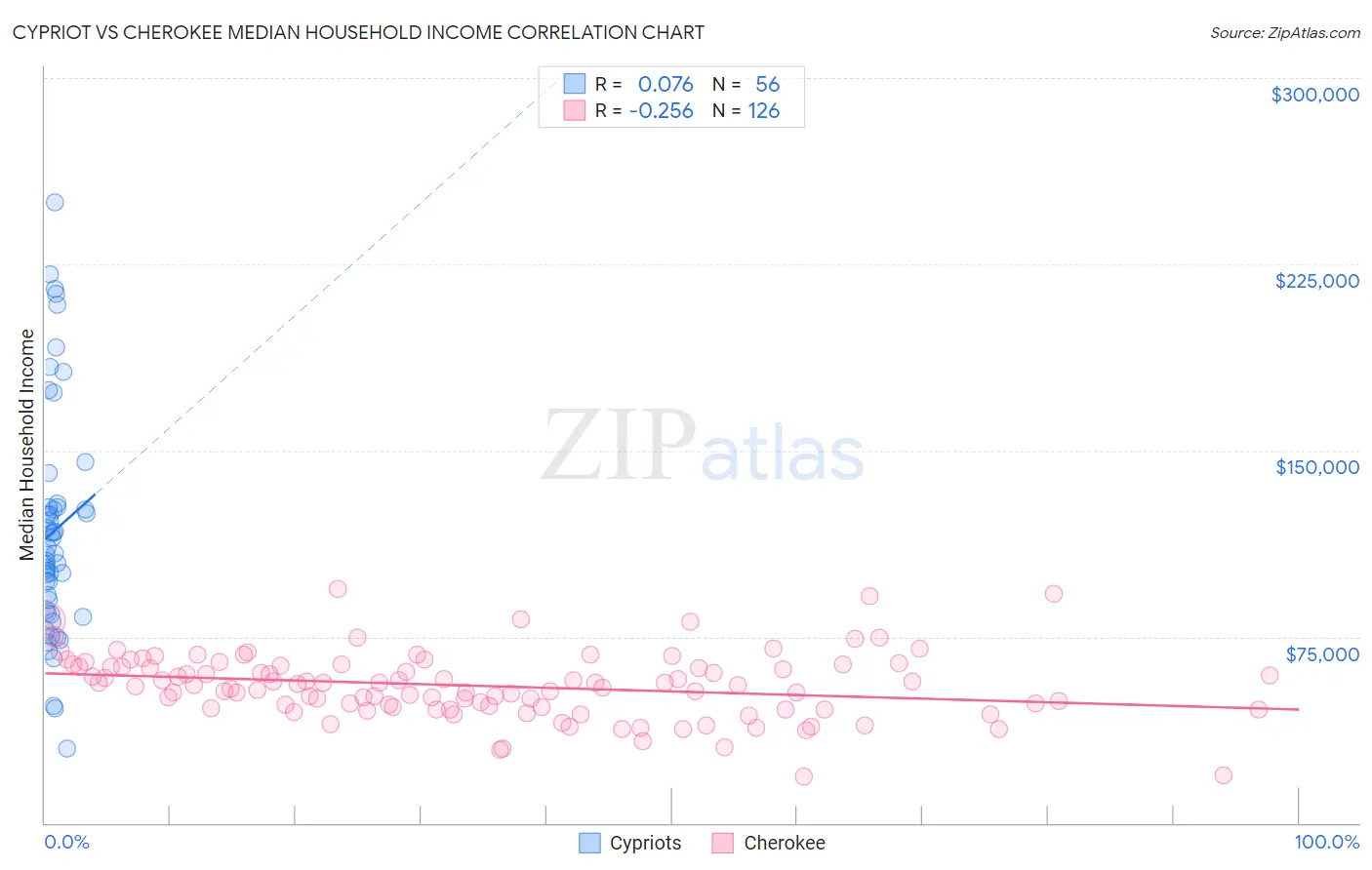 Cypriot vs Cherokee Median Household Income