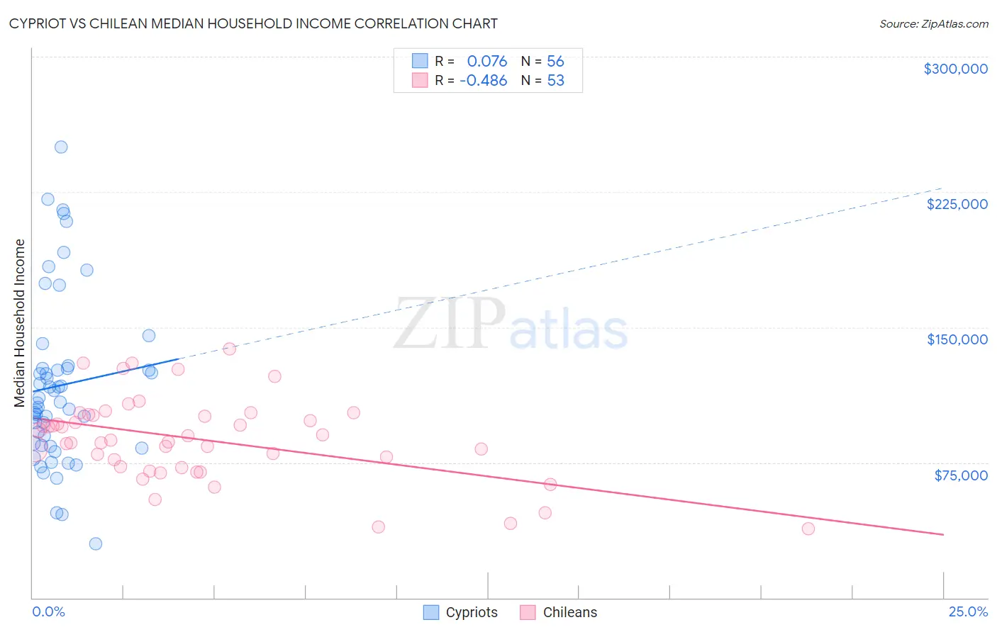 Cypriot vs Chilean Median Household Income