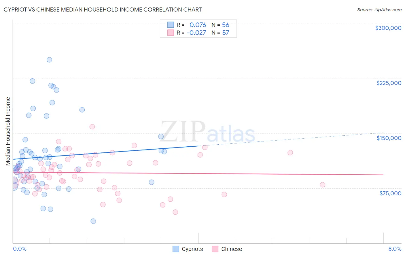 Cypriot vs Chinese Median Household Income