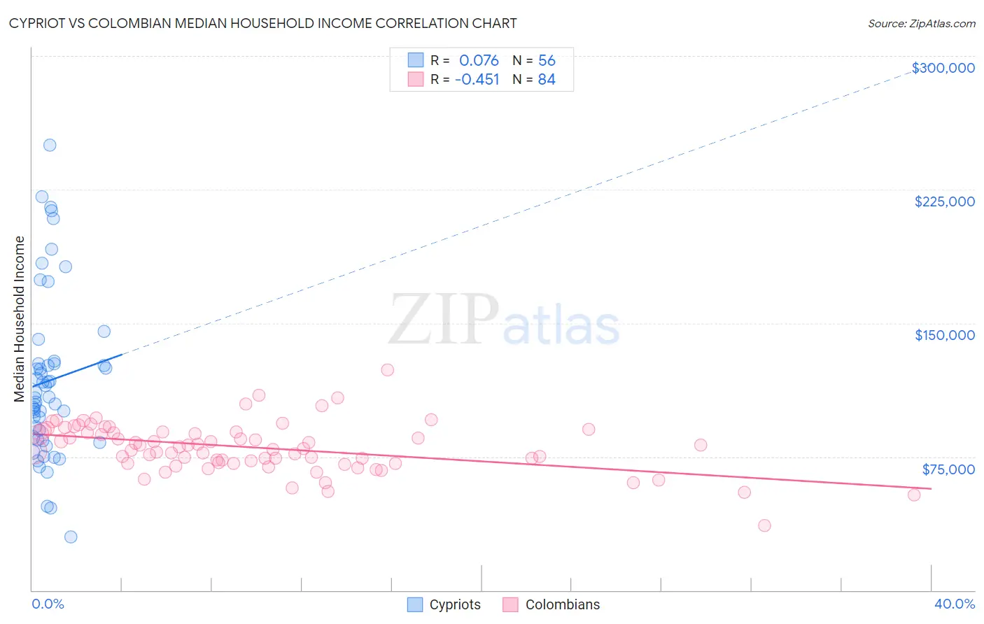 Cypriot vs Colombian Median Household Income