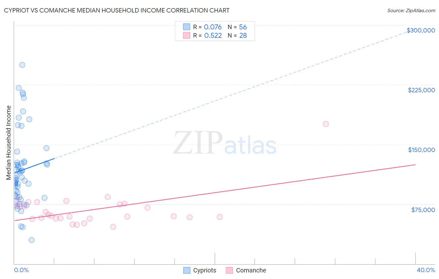 Cypriot vs Comanche Median Household Income
