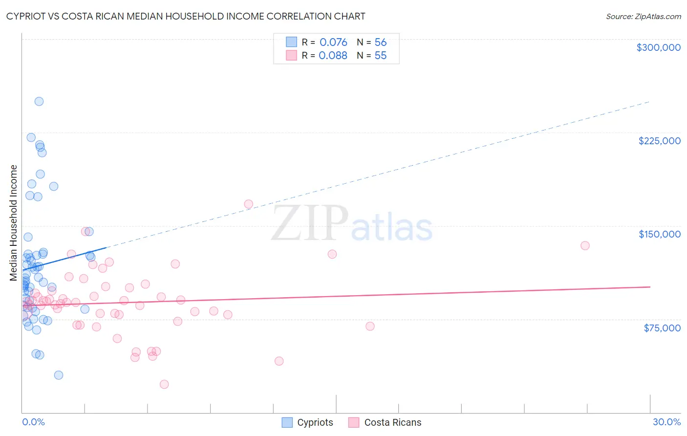 Cypriot vs Costa Rican Median Household Income