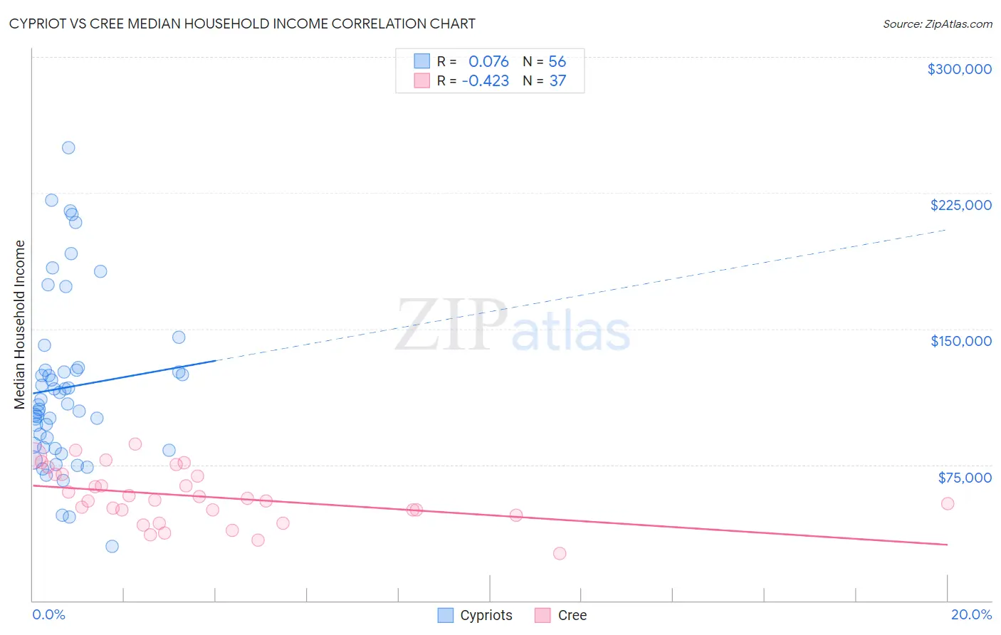 Cypriot vs Cree Median Household Income